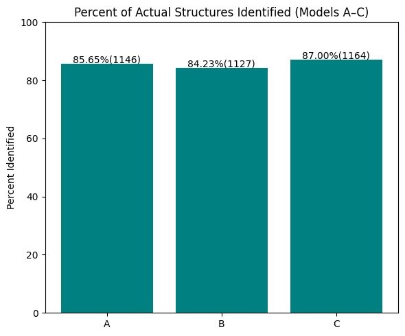 Summary of model performance